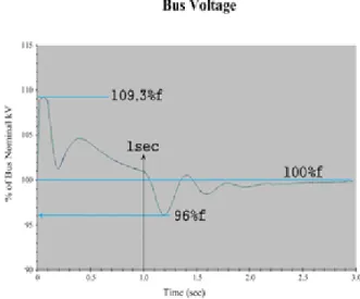 Figure  11:  HV  feeder  voltage  when  1  generator  elimi- elimi-nated  with  AC8B  exciter  and  governor