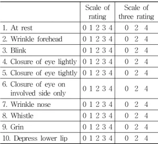 Table  1.  Gross  Grading  System  of  House-  Brackmann 選穴은  口眼喎斜에  多用하는  穴을  위주로  患側의  印堂․攢竹․魚腰․絲竹空․陽白․迎香․鼻翼․地 倉․頰車․觀髎․水溝․承漿을  쓰고,  邪氣를  引氣시 키기  위해서  健側의  合谷․後谿․足三里․解谿․太衝 을  택하였고  15분  留鍼하였으며,  留鍼하는  동안  전침 (PG  -6,  伊藤超短波株式會社,  Mixed  3Hz  frequency) 을 