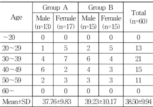 Table  1.  Distribution  of  Age  and  Gender