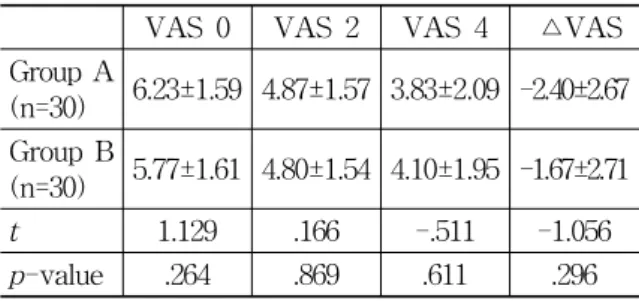 Table  4.  The  Result  of  the  NDI  between  Group  A  and  Group  B
