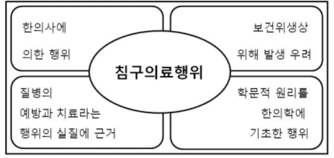 Fig.  1.  Conceptual  model  for  the  acupuncture  and  moxibustion  in  traditional  Korean  medical  Practice 행위  개념과  관련하여  취하고  있는  법원의  태도를  질 병의  예방과  치료라는  행위의  실질에  근거,  학문적  원 리를  한의학에  기초한  행위,  보건위생상  위해  발생  우 려,  한의사에  의한  행위의  4가지  기준으로  나누어