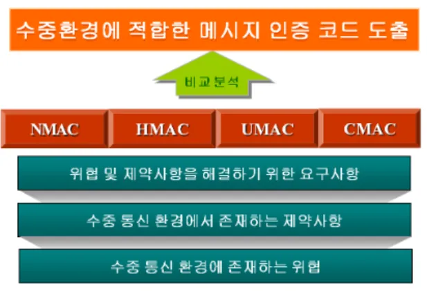 그림  1.  분석  절차 Fig.  1.  Analysis  Procedure