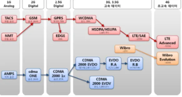 그림  1.  GSM  계열과  CDMA  계열의  통신기술 Fig  1.  GSM  and  CDMA  mobile  communication  technology
