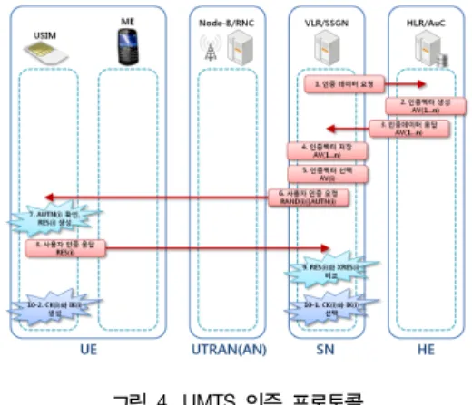 그림  2.  GSM  인증  프로토콜 Fig  2.  GSM  authentication  protocol