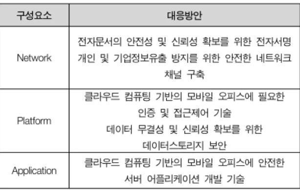 표  1.    각  구성요소에  대한  대응방안 Table  1.  Countermeasures  for  each  component
