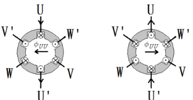 Figure  4:  Connection  of  multi-tester  leads  for  exciting  current  to  U-U’  and  EMF  polarities  at  remaining  windings