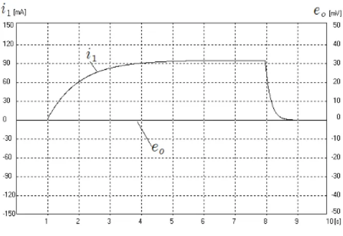 Figure  3의 블록선도에서 입출력 전달함수는 식(5)가 된 다 .              ∙     ∓                          (5) 여기에서 올바른 극성의 연결 상태에서는     ,    가  같은 크기로 부호가 반대이므로 상호유도계수의 부분은 서 로 상쇄되어 전달함수는  0이 된다