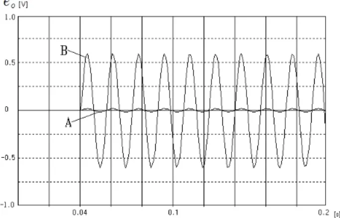 Figure  7:  Results  of      and      when  the  polarity  of  V  winding  was  reversed