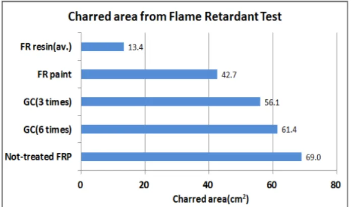 Figure  5:  Critical  flux  at  extinguishment(CFE)  from  flame  spread  test 므로 상대적으로 난연성이 떨어진다고 판단된다 