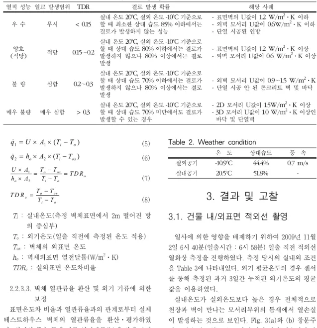 Table 1. The index of condensation possibility by TDRi (참조: KS F 2829 해설서, 2005) 열적 성능 열교 발생범위 TDR 결로 발생 확률 해당 사례 우 수 무시 < 0.15 실내 온도  20°C,  실외 온도  -10°C  기준으로할 때 최소한 상대 습도 85%  이하에서는  결로가 발생하지 않는 성능 -  표면벽의  U 값이  1.2 W/m 2 ⋅ K  이하- 외벽 모서리 U값이 0.6W/m2