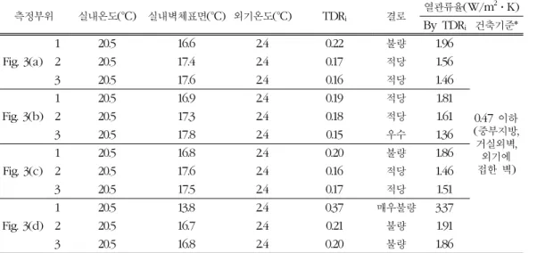 Table 3. Estimation of condensation possibility by TDR i 측정부위 실내온도 (°C) 실내벽체표면 (°C) 외기온도 (°C) TDR i 결로 열관류율 (W/m 2 ⋅ K) By TDR i 건축기준 * Fig