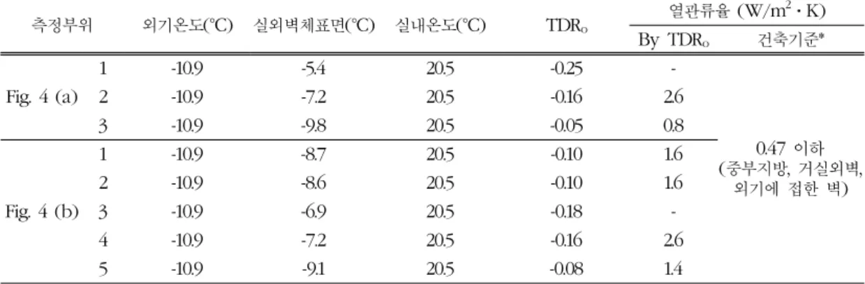 Table 4. Compared Thermal transmission by TDR o and construction standard 측정부위 외기온도 (°C) 실외벽체표면 (°C) 실내온도 (°C) TDR o 열관류율  (W/m 2 ⋅ K) By TDR o 건축기준 * Fig