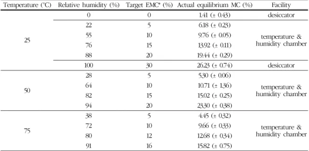 Table 1. Environmental conditions for humidifying wood specimen
