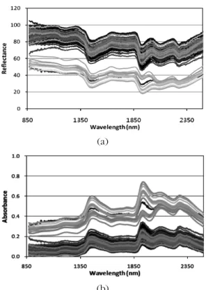 Fig. 2. NIR spectrum of wood specimen. (a) re- re-flectance, (b) absorbance. 분석 실험은 시험편의 표면함수율 변화를 막기 위하 여 특수 제작된 항온항습기 내에서 실시하였다