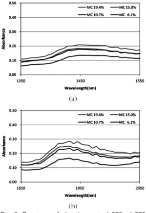 Fig. 5. Predicted surface moisture content.