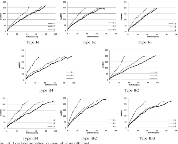 Fig. 6. Load-deformation curves of strength test.