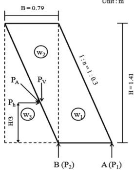 Fig. 10. Load distribution of wooden retaining  wall.3.2.1.4. 부재조건재질 : 리기다 소나무횡목 종목 평균직경 : D = 0.126 m종목 노치 평균깊이 : 0.03 m3.2.2