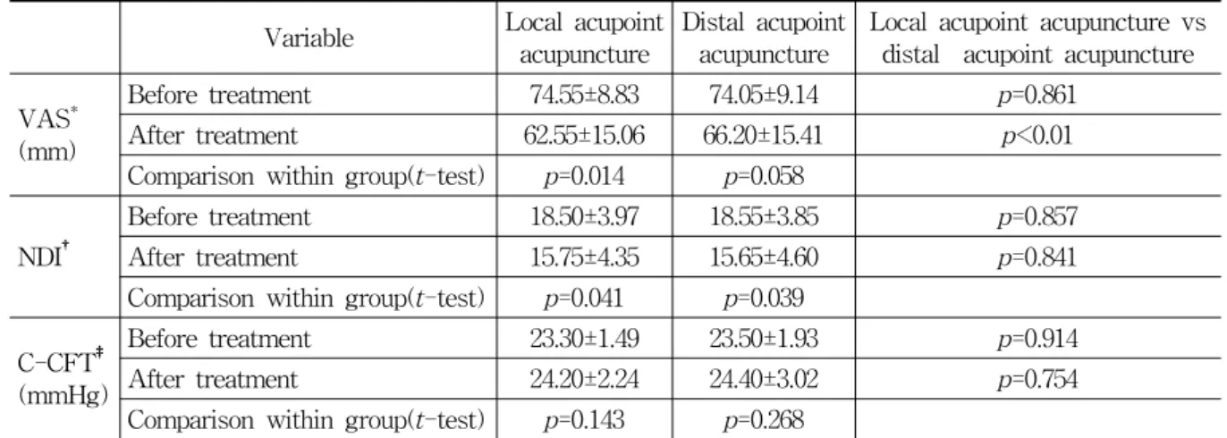Table  2.  Comparison  of  Local  Acupoint  Acupuncture  and  Distal  Acupoint  Acupuncture