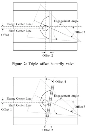 Figure  1:  Seating  torque  characteristics  of  butterfly  valve