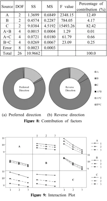 Table  5:  ANOVA  results  table  for  reverse  direction