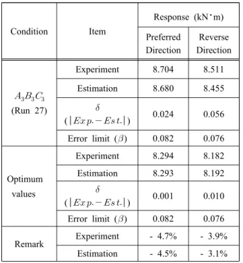 Table  9:  Experimental  results  of  optimum  seat  design