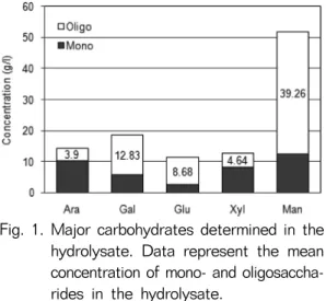 Fig. 1. Major carbohydrates determined in the hydrolysate. Data represent the mean concentration of mono- and  oligosaccha-rides in the hydrolysate.