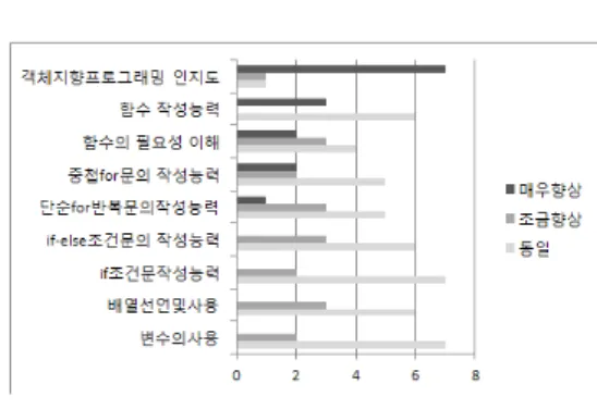 Fig.  1.  An  Analysis  of  Learning  Efficiency  by  Programming  Area  for  the  Students  Attending  on  Both  Study  Group  and 