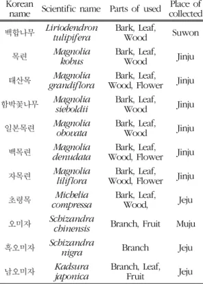 Table 1. List of plant parts used for biological  activity test