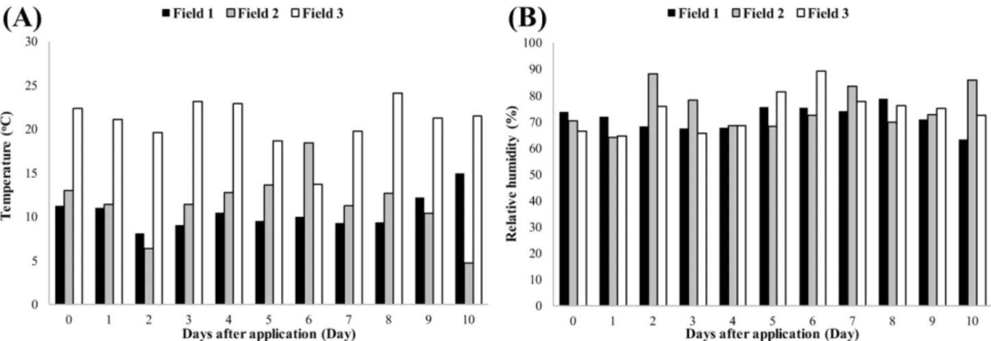 Fig. 2 Climatic condition of average temperature (A) and relative humidity (B) in lettuce fields during the experimental period