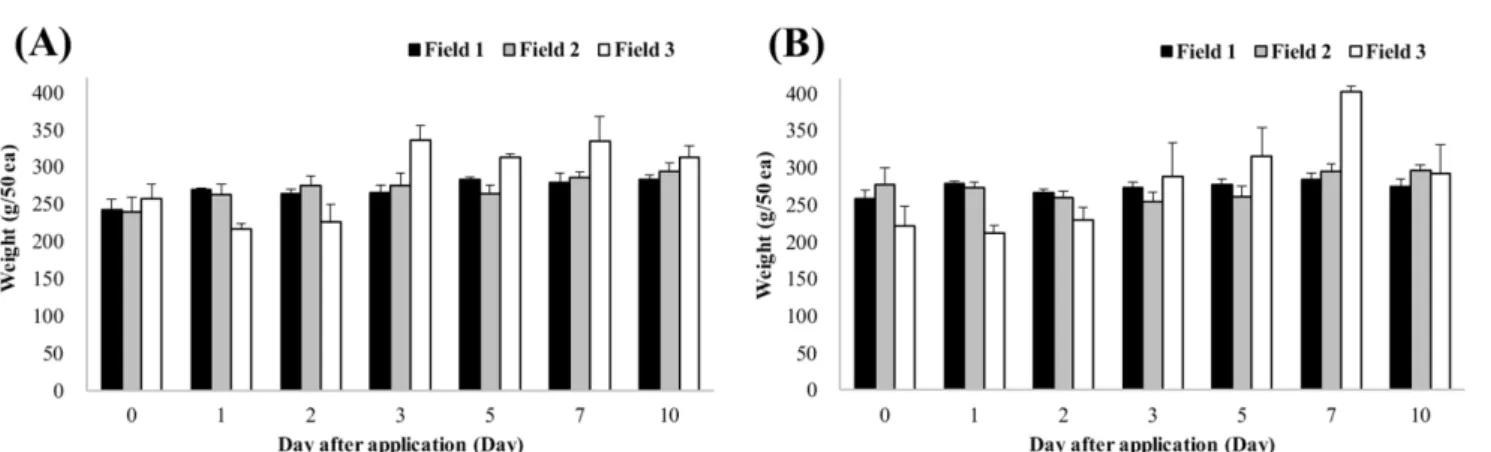 Table 2 Recovery rate and limit of quantification for mandipropamid, thiamethoxam and clothianidin in lettuce