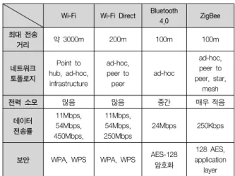 Table  2.  The  Comparison  of  Short  Distance  Wireless  Communication 