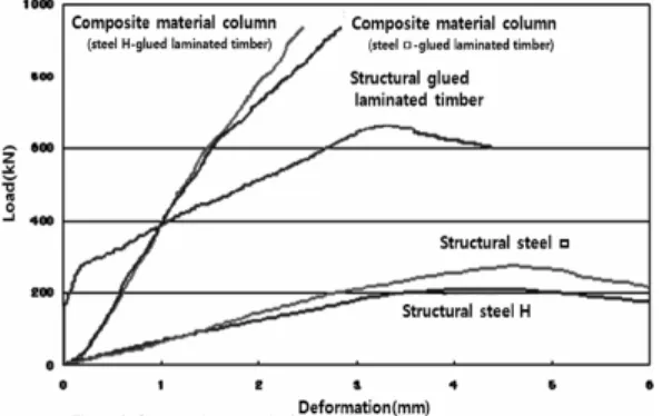 Fig. 7. Failure model of structural steel (H type, □ type).