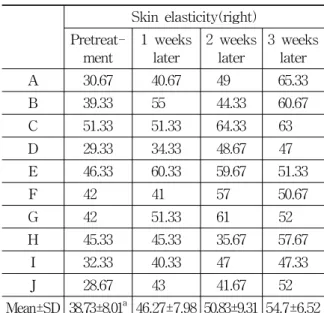 Table  1.  Analysis  of  Skin  Elasticity  on  ST 3 (Left)