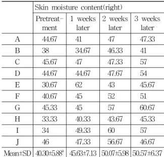 Table  3.  Analysis  of  Skin  Moisture  Content  on  ST 333 (Left)