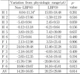 Table  2.  Variation  from  Physiologic  Range  of  12  Ryodoraku  Points  between  LBP  and  Non-LBP  Group