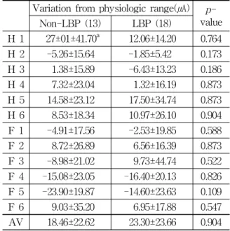 Table  4.  Variation  from  Physiologic  Range  of  12  Ryodoraku  Points  between  LBP  and  Non-LBP  Group  in  Soeumin