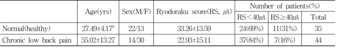 Table  1.  Characteristics  of  Groups