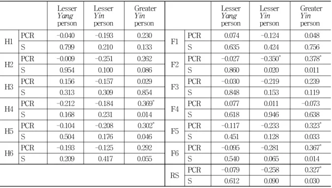 Table  2.  Correlation  of  Constitution  and  Ryodoraku  Score  in  Chronic  Low  Back  Pain  Group