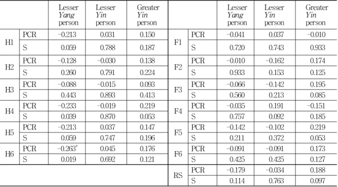 Fig.  1.  Correlation  of  Ryodoraku  score  and  each  constitution  in  normal  and  chronic  low  back  pain  group RS  and  LBP  represents  Ryodoraku  Score  and  low  back  pain  respectively.