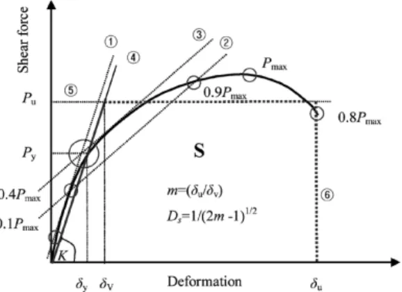 Fig. 4. Bi-linear analysis[7].