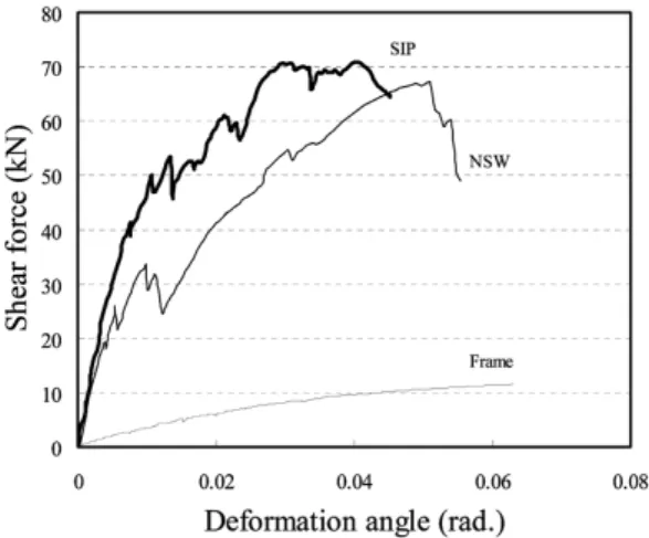 Fig. 8. Shear properties of infill wall with structural insulated panels.