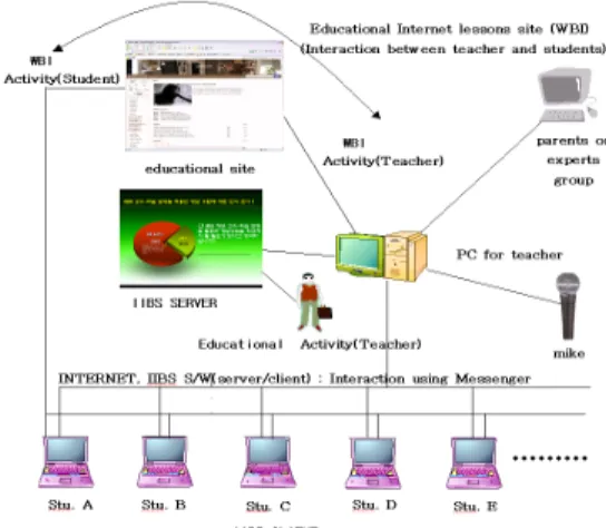 그림  1.  실시간  원격  수업  모델  구성도(2010) Fig.  1.  IIBS  aided  Distance  Education  Model