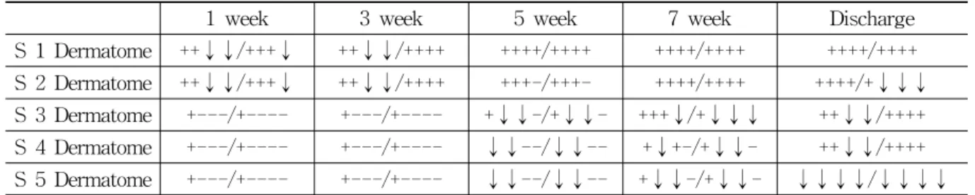 Table  2.  Nerve  Level  Dermatome  Test