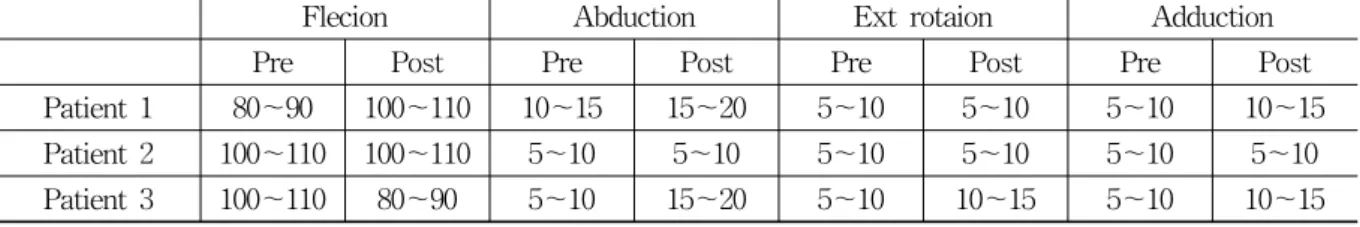 Table  3.  ROM  of  the  Patient’s  Hip  between  Pre  and  Post  Acupotomy