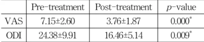 Table  2.  VAS  and  ODI  in  Control  Group(n=14) 