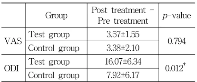 Table  3.  Comparison  Analysis  between  Test  Group  and  Control  Group