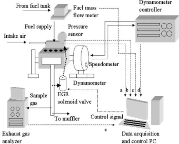 Figure 2: EGR controller and its algorithm  designed by Labview 4.  결과  및  고찰 4.1 EGR율에  따른  성능  및  잔류가스의  특성 잔류가스량을 예측하는 식을 비교분석하기 위해  사용되는 가장 좋은 방법은 엔진운전조건에서 엔 진내부의 잔류가스 또는 EGR율을 정확하게 측정 하는 것이지만 실제적으로 실험을 통해 데이터를  취득하는 것은 매우 어려운 실정이다