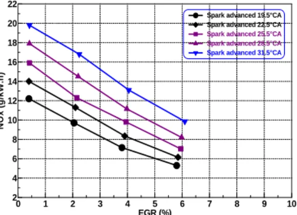 Figure 3: Effects of EGR on NOx emission with  the change of spark advanced angle