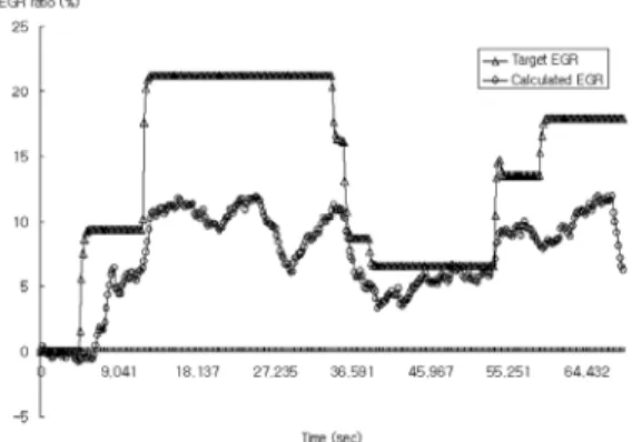 Figure 10: EGR feedback control test at 2000rpm/ 