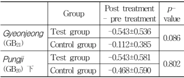 Table  4.  Comparison  Analysis  of  Temperature  between  Test  Group  and  Control  Group